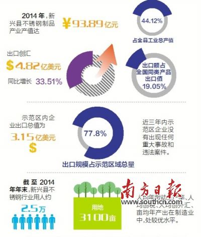 11月23日至25日，廣東省出入境檢驗(yàn)檢疫局派出驗(yàn)收專家組（下稱“考核驗(yàn)收組”）對新興縣出口不銹鋼制品質(zhì)量安全示范區(qū)實(shí)施現(xiàn)場考核?？己蓑?yàn)收組審核了新興縣政府提交的有關(guān)資料，并聽取新興縣創(chuàng)建不銹鋼制品質(zhì)量安全示范區(qū)情況的匯報(bào)。在抽樣審核驗(yàn)收指標(biāo)、實(shí)地走訪、抽查創(chuàng)建示范區(qū)工作材料等一系列環(huán)節(jié)后，考核驗(yàn)收組宣布，新興縣出口不銹鋼制品質(zhì)量安全示范區(qū)通過現(xiàn)場考核驗(yàn)收。