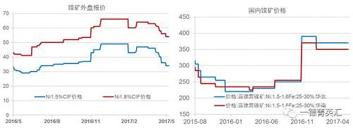 今年以來鎳礦價格基本穩(wěn)定，盡管鎳價低位曾回到去年下半年的低位震蕩區(qū)間，但是由于菲律賓環(huán)保審查礦山被關(guān)的持續(xù)炒作，加之國內(nèi)港口鎳礦庫存持續(xù)下跌，國內(nèi)鎳礦價格支撐較強，并未因鎳價的大幅下跌出現(xiàn)較大幅度的下跌。目前外盤期貨鎳礦價格已經(jīng)出現(xiàn)了大幅下跌。我們預(yù)計，隨著菲律賓鎳礦主產(chǎn)區(qū)雨季結(jié)束，國內(nèi)鎳礦供應(yīng)偏緊狀況得到緩解，鎳礦價格獲得的支撐會減弱，國內(nèi)礦價下跌的可能性較大。