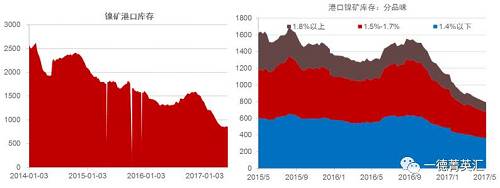 國內(nèi)港口鎳礦庫存持續(xù)下降，由1500萬噸降至目前的800多萬噸。這800多萬噸中有718萬噸是菲律賓礦，136萬噸是印尼礦，其中650萬噸流通性極差。港口庫存數(shù)據(jù)顯示當(dāng)前庫存數(shù)據(jù)下跌放緩甚至出現(xiàn)增加，預(yù)計后期隨著菲律賓以及印尼礦到港量增加，港口庫存蓄水池效應(yīng)會持續(xù)顯現(xiàn)。