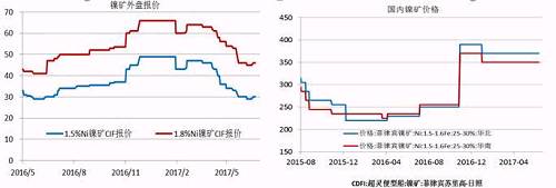 今年二季度由于鎳價(jià)走勢(shì)較差，鎳礦價(jià)格也在二季度震蕩下行，中鎳由50美金的高位跌至30美金，接近其成本線，目前，在礦商惜售挺價(jià)以及運(yùn)費(fèi)上漲的共同作用下，鎳礦價(jià)格出現(xiàn)回升。但是由于印尼鎳礦放松出口、菲律賓也處于出礦旺季，預(yù)計(jì)在菲律賓雨季來(lái)臨前，鎳礦價(jià)格高漲的概率較小。