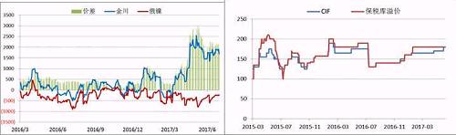 國(guó)內(nèi)現(xiàn)貨市場(chǎng)，今年二季度開(kāi)始，金川鎳板產(chǎn)量縮減，金川鎳貨源一直偏緊，較無(wú)錫主力合約升貼水由原來(lái)的400-500元/噸的正常區(qū)間升至2500元/噸的高位，俄鎳較無(wú)錫主力合約升貼水維持在-500元/噸上下，兩者價(jià)差高位達(dá)3000元/噸。目前金川產(chǎn)量較去年還是有所下降，俄鎳貨源充裕，兩者價(jià)差有望在三季度依舊維持目前水平。
