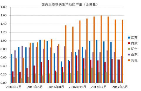 數(shù)據(jù)顯示，國(guó)內(nèi)鎳鐵企業(yè)2017年6月產(chǎn)量為66.16萬(wàn)噸，環(huán)比增加4.45%，者和金屬量為3.265萬(wàn)噸，環(huán)比增加5.02%。其中高鎳鐵環(huán)比增幅較大，主要原因是，江蘇、山東地區(qū)規(guī)模工廠提高產(chǎn)量。由于環(huán)保以及成本因素，二季度國(guó)內(nèi)鎳鐵企業(yè)開(kāi)工率較低，內(nèi)蒙、遼寧地區(qū)只有15%左右的開(kāi)工率，山東、江蘇等地業(yè)之后30%。目前鎳鐵價(jià)格有所回升，后期鎳鐵生產(chǎn)企業(yè)開(kāi)工率有望提高。