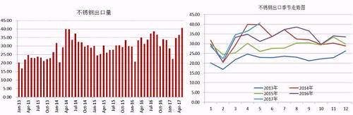 我們知道，我國(guó)的不銹鋼產(chǎn)量以及消費(fèi)量均占到全球的半壁江山，國(guó)內(nèi)一部分不銹鋼銷往國(guó)外，這部分占到產(chǎn)量的近20%，近幾天，多個(gè)進(jìn)口國(guó)對(duì)中國(guó)不銹鋼出口實(shí)施反傾銷，但是中國(guó)不銹鋼利用自身的價(jià)格等優(yōu)勢(shì)在出口方面持續(xù)增長(zhǎng)。2017年前5個(gè)月出口總量162.68萬(wàn)噸，國(guó)內(nèi)總產(chǎn)量在912萬(wàn)噸，占比18%，與去年同期出口量相比，漲幅達(dá)8.59%。從不銹鋼出口季節(jié)走勢(shì)圖可以看出，三季度不銹鋼出口量會(huì)存在上漲需求。