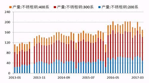 2017年5月份國(guó)內(nèi)27家主流不銹鋼廠粗鋼產(chǎn)量為178.21萬(wàn)噸，環(huán)比4月份減少10.76萬(wàn)噸，降幅為5.69%；同比去年期減少37.79萬(wàn)噸，降幅為17.5%。5月份減產(chǎn)主要是由于鞍鋼聯(lián)眾、酒鋼、寶鋼德盛、華樂(lè)合金、玉林中金、河南鑫金匯、福欣特鋼、西南不銹等進(jìn)行檢修而減產(chǎn)造成。進(jìn)入六月后，德龍復(fù)產(chǎn)而增加，同時(shí)成本下降個(gè)別鋼廠產(chǎn)量提高。預(yù)計(jì)6月份總計(jì)劃產(chǎn)量將達(dá)190萬(wàn)噸水平，環(huán)比增7%，同比降4%。