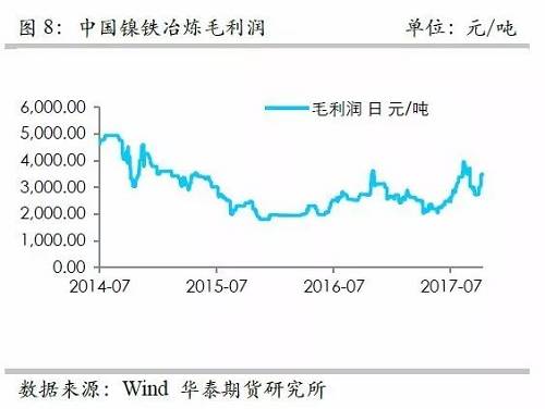 而鎳礦方面，9月份進(jìn)口量環(huán)比再度增加，不過相對去年同期增量不算太高，并且來自菲律賓的鎳礦進(jìn)口基本上和去年同期持平，增量主要是印尼鎳礦的進(jìn)口。但是，從環(huán)比數(shù)據(jù)來看，自印尼的進(jìn)口穩(wěn)定在60萬噸/月。