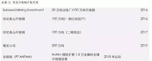 印尼一體化不銹鋼的優(yōu)勢，主要體現(xiàn)在兩個方面，一個是印尼鎳礦資源的豐富，導(dǎo)致鎳鐵成本較低；另外一個是印尼能源豐富，自備電廠現(xiàn)金成本較低。