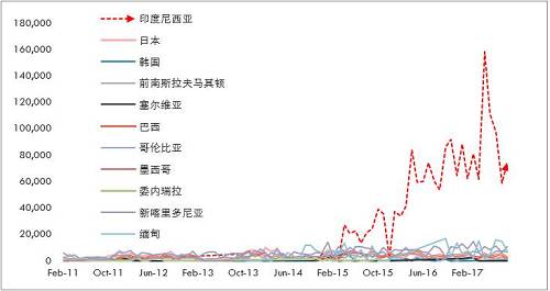 詳細梳理印尼可能的投放鎳鐵產(chǎn)能情況來看，2017年是鎳鐵投放的關(guān)鍵年份，而根據(jù)10月份的情況，德龍在印尼的初期項目已經(jīng)投入生產(chǎn)，并且已經(jīng)運回國內(nèi)，后續(xù)產(chǎn)能繼續(xù)建設(shè)，另外，德龍在印尼不銹鋼項目也提上日程因產(chǎn)量比較大，因此后續(xù)鎳鐵產(chǎn)能或繼續(xù)擴大。青山二期不銹鋼已經(jīng)投產(chǎn)，鎳鐵產(chǎn)量將對應(yīng)增加，整體上，印尼鎳鐵高峰已經(jīng)來臨。